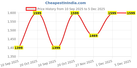myntra.com KALINI Satin Designer Saree kalini Price History Graph from 10 Sep 2025 to 4 Dec 2025