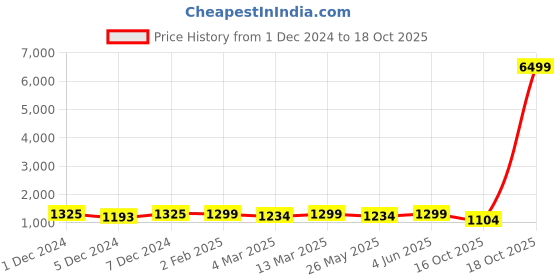 myntra.com KALINI Satin Ombre Ready to Wear Jamdani Saree kalini Price History Graph from 1 Dec 2024 to 18 Oct 2025