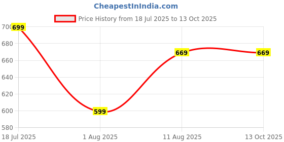 myntra.com KALINI Satin Printed Saree kalini Price History Graph from 18 Jul 2025 to 13 Oct 2025