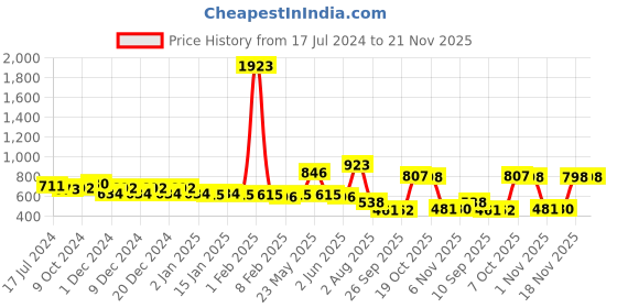 myntra.com KALINI Satin Saree kalini Price History Graph from 17 Jul 2024 to 20 Nov 2025