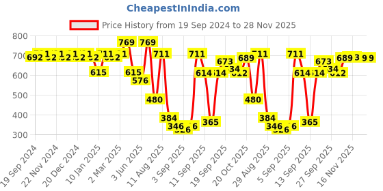 myntra.com KALINI Satin Saree kalini Price History Graph from 19 Sep 2024 to 28 Nov 2025