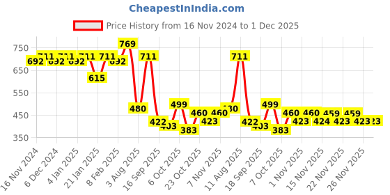 myntra.com KALINI Satin Saree kalini Price History Graph from 16 Nov 2024 to 30 Nov 2025