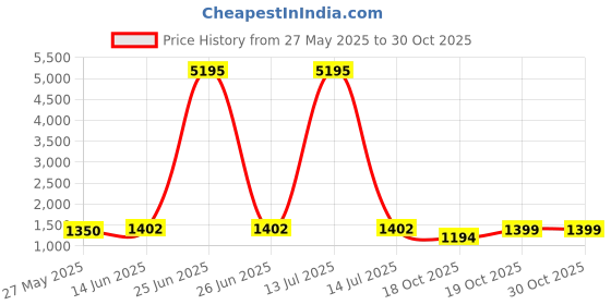 myntra.com KALINI Satin Saree kalini Price History Graph from 27 May 2025 to 30 Oct 2025
