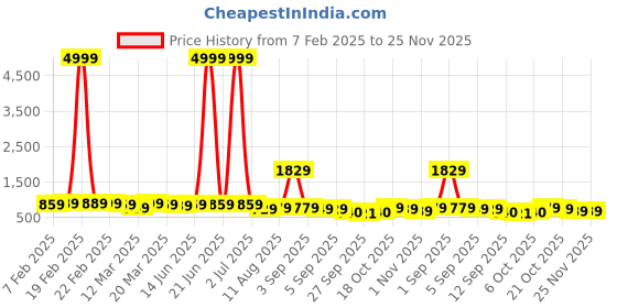 myntra.com KALINI Satin Saree With Blouse Piece kalini Price History Graph from 7 Feb 2025 to 24 Nov 2025