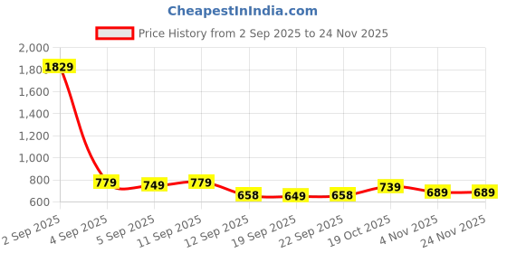 myntra.com KALINI Satin Saree with Blouse Piece kalini Price History Graph from 2 Sep 2025 to 24 Nov 2025
