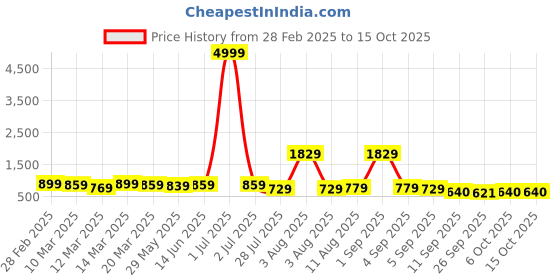 myntra.com KALINI Satin Self Design Designer Saree kalini Price History Graph from 28 Feb 2025 to 14 Oct 2025