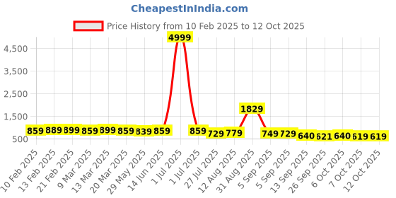 myntra.com KALINI Satin Self Design Saree kalini Price History Graph from 10 Feb 2025 to 12 Oct 2025