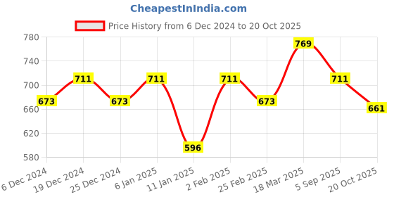 myntra.com KALINI Satin Solid Saree kalini Price History Graph from 6 Dec 2024 to 20 Oct 2025
