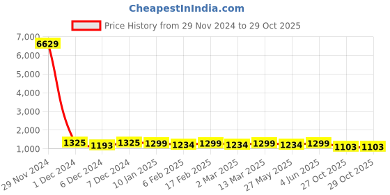 myntra.com KALINI Satin Tie and Dye Ready to Wear Saree kalini Price History Graph from 29 Nov 2024 to 28 Oct 2025