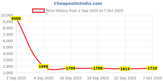 myntra.com KALINI Schiffly Embroidered Flared Anarkali Kurta with pant & Dupatta kalini Price History Graph from 2 Sep 2025 to 7 Oct 2025