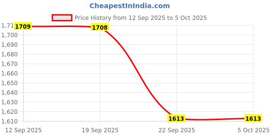 myntra.com KALINI Schiffly Embroidered Flared Anarkali Kurta with pant & Dupatta kalini Price History Graph from 12 Sep 2025 to 5 Oct 2025
