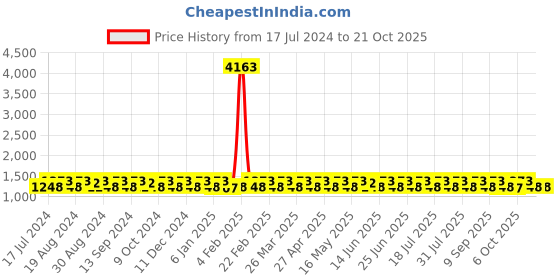 myntra.com KALINI Sea Green & Gold-Toned Embroidered Unstitched Dress Material kalini Price History Graph from 17 Jul 2024 to 21 Oct 2025