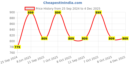 myntra.com KALINI Sea Green & Gold-Toned Solid Saree kalini Price History Graph from 25 Sep 2024 to 4 Dec 2025
