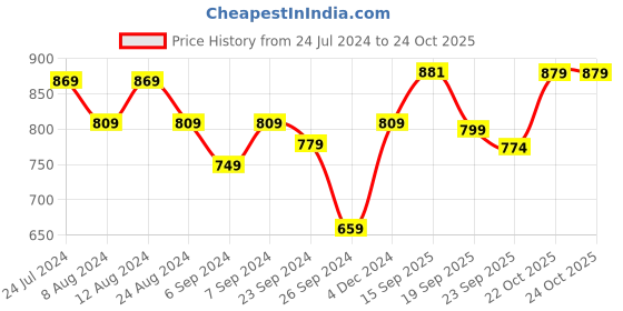 myntra.com KALINI Sea Green & Navy Blue Checked Zari Silk Cotton Saree kalini Price History Graph from 24 Jul 2024 to 24 Oct 2025