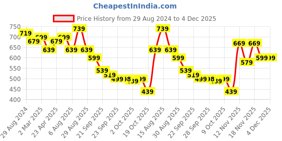 myntra.com KALINI Sea Green & Red Ethnic Motifs Saree kalini Price History Graph from 29 Aug 2024 to 4 Dec 2025