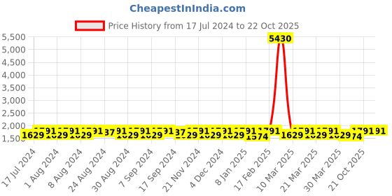 myntra.com KALINI Sea Green & Sea Green Embroidered Organza Unstitched Dress Material kalini Price History Graph from 17 Jul 2024 to 22 Oct 2025
