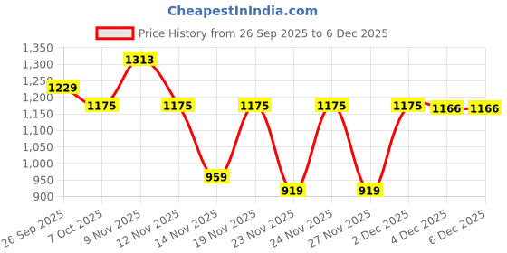 myntra.com KALINI Sea Green Cotton Blend Printed Sarees kalini Price History Graph from 26 Sep 2025 to 4 Dec 2025