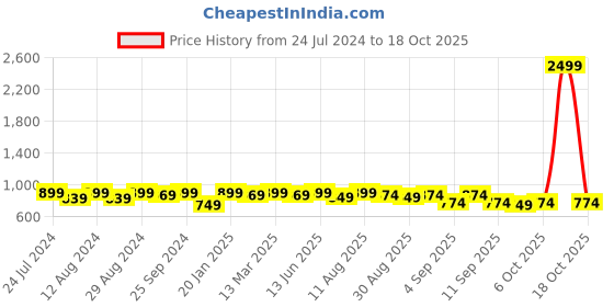 myntra.com KALINI Sea Green Embroidered Unstitched Dress Material kalini Price History Graph from 24 Jul 2024 to 18 Oct 2025