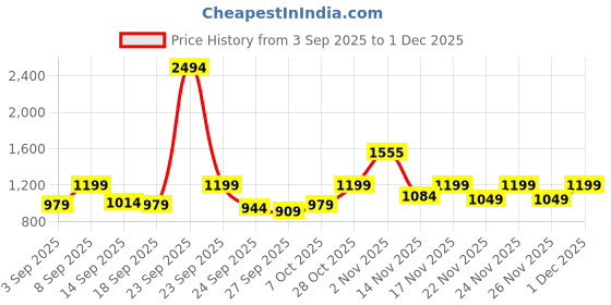 myntra.com kalini Sea Green Simmer Silk Jacquard With Codding Work Unstitched Dress Material kalini Price History Graph from 3 Sep 2025 to 1 Dec 2025