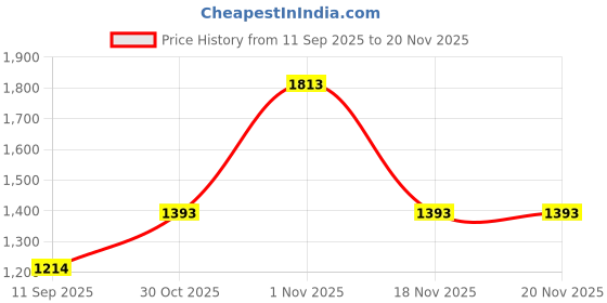 myntra.com KALINI Sea Green Woven Design Silk Blend Sarees kalini Price History Graph from 11 Sep 2025 to 19 Nov 2025