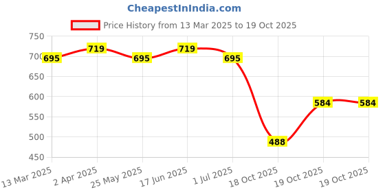 myntra.com KALINI Selection Of 2 Abstract Printed Round Neck Straight Kurta kalini Price History Graph from 13 Mar 2025 to 19 Oct 2025