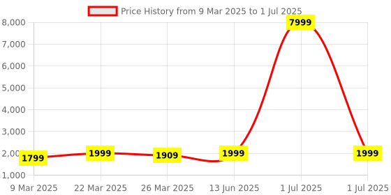 myntra.com KALINI Selection Of 2 Ethnic Motifs Printed Anarkali Kurta With Trouser And Dupatta kalini Price History Graph from 9 Mar 2025 to 1 Jul 2025