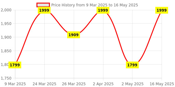 myntra.com KALINI Selection Of 2 Ethnic Motifs Printed Anarkali Kurta With Trouser And Dupatta kalini Price History Graph from 9 Mar 2025 to 16 May 2025