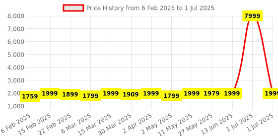 myntra.com KALINI Selection Of 2 Ethnic Motifs Printed Anarkali Kurtas With Trousers And Dupattas kalini Price History Graph from 6 Feb 2025 to 1 Jul 2025