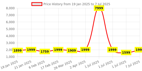 myntra.com KALINI Selection Of 2 Ethnic Motifs Printed Anarkali Kurtas With Trousers And Dupattas kalini Price History Graph from 19 Jan 2025 to 7 Jul 2025