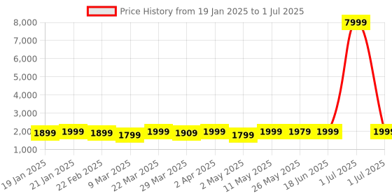 myntra.com KALINI Selection Of 2 Ethnic Motifs Printed Kurtas With Trousers And Dupattas kalini Price History Graph from 19 Jan 2025 to 1 Jul 2025