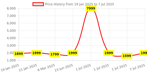 myntra.com KALINI Selection Of 2 Ethnic Motifs Printed Kurtas With Trousers & Dupattas kalini Price History Graph from 19 Jan 2025 to 7 Jul 2025