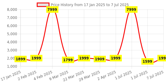 myntra.com KALINI Selection Of 2 Ethnic Motifs Printed Mirror Work Kurtas With Trousers & Dupattas kalini Price History Graph from 17 Jan 2025 to 7 Jul 2025