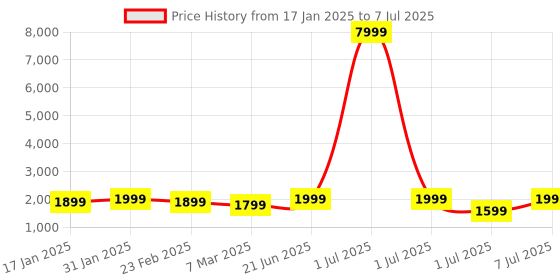 myntra.com KALINI Selection of 2 Ethnic Motifs Printed Straight Kurta with Trousers and Dupatta kalini Price History Graph from 17 Jan 2025 to 7 Jul 2025