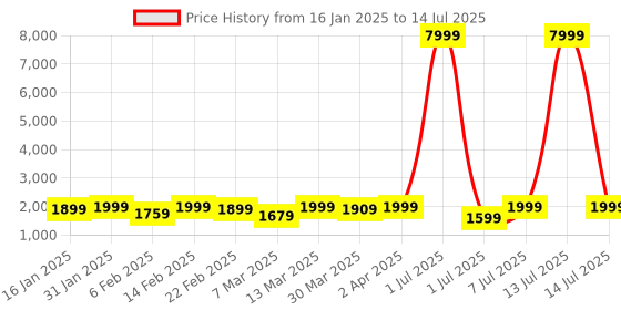 myntra.com KALINI Selection Of 2 Floral Printed Anarkali Kurta With Trousers And Dupatta kalini Price History Graph from 16 Jan 2025 to 14 Jul 2025