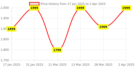 myntra.com KALINI Selection Of 2 Floral Printed Angarkha Kurta with Trousers And Dupatta kalini Price History Graph from 17 Jan 2025 to 2 Apr 2025