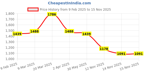 myntra.com KALINI Selection Of 2 Floral Printed Key Hole Neck Straight Kurtas With Trousers kalini Price History Graph from 9 Feb 2025 to 15 Nov 2025