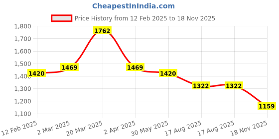 myntra.com KALINI Selection Of 2 Floral Printed Notched Neck Straight Kurtas With Trousers kalini Price History Graph from 12 Feb 2025 to 18 Nov 2025