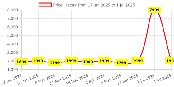 myntra.com KALINI Selection of 2 Floral Printed Sequinned Straight Kurta With Trousers And Dupatta kalini Price History Graph from 17 Jan 2025 to 1 Jul 2025