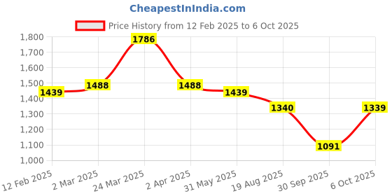 myntra.com KALINI Selection of 2 Floral Printed Straight Kurta Set kalini Price History Graph from 12 Feb 2025 to 6 Oct 2025