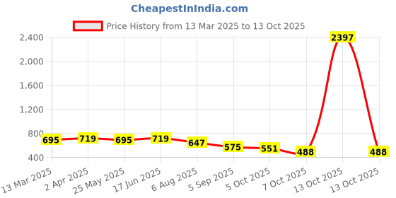 myntra.com KALINI Selection Of 2 Round Neck Straight Kurtas kalini Price History Graph from 13 Mar 2025 to 13 Oct 2025