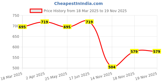 myntra.com KALINI Selection Of 2 Round Neck Straight Kurtas kalini Price History Graph from 18 Mar 2025 to 18 Nov 2025