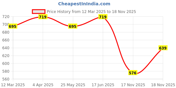 myntra.com KALINI Selection Of 2 Round Neck Straight Kurtas kalini Price History Graph from 12 Mar 2025 to 17 Nov 2025