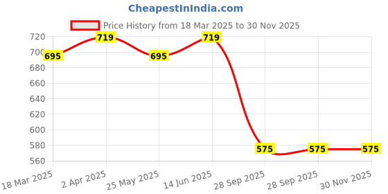 myntra.com KALINI Selection Of 2 Round Neck Straight Kurtas kalini Price History Graph from 18 Mar 2025 to 30 Nov 2025
