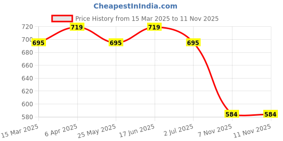 myntra.com KALINI Selection Of 2 Round Neck Straight Kurtas kalini Price History Graph from 15 Mar 2025 to 11 Nov 2025