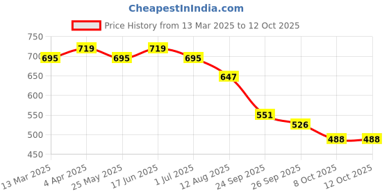 myntra.com KALINI Selection Of 2 Round Neck Straight Kurtas kalini Price History Graph from 13 Mar 2025 to 12 Oct 2025