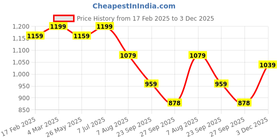 myntra.com KALINI Selection of 2 Striped Mandarin Collar Straight Kurta with Trousers kalini Price History Graph from 17 Feb 2025 to 3 Dec 2025