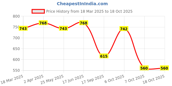 myntra.com KALINI Selection Of 2 Striped Mandarin Collar Straight Kurtas kalini Price History Graph from 18 Mar 2025 to 17 Oct 2025