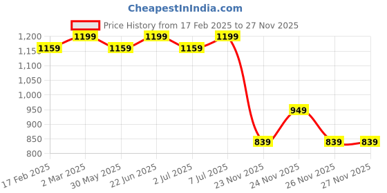 myntra.com KALINI Selection of 2 Striped Mandarin Collar Straight Kurtas With Trousers kalini Price History Graph from 17 Feb 2025 to 24 Nov 2025