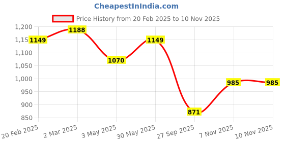 myntra.com KALINI Selection of 2 Striped Notch Neck Straight Kurta with Trousers kalini Price History Graph from 20 Feb 2025 to 9 Nov 2025