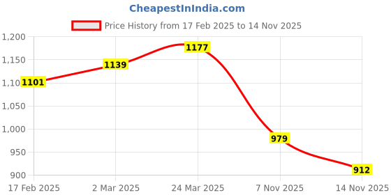 myntra.com KALINI Selection Of 2 Striped Printed Notch Neck Straight Kurtas With Trousers kalini Price History Graph from 17 Feb 2025 to 7 Nov 2025